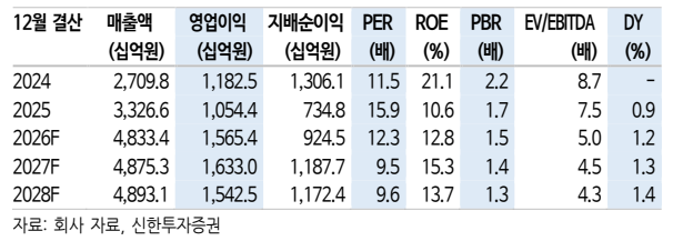 ▲크래프온 실적 추이 및 전망. (출처=신한투자증권)