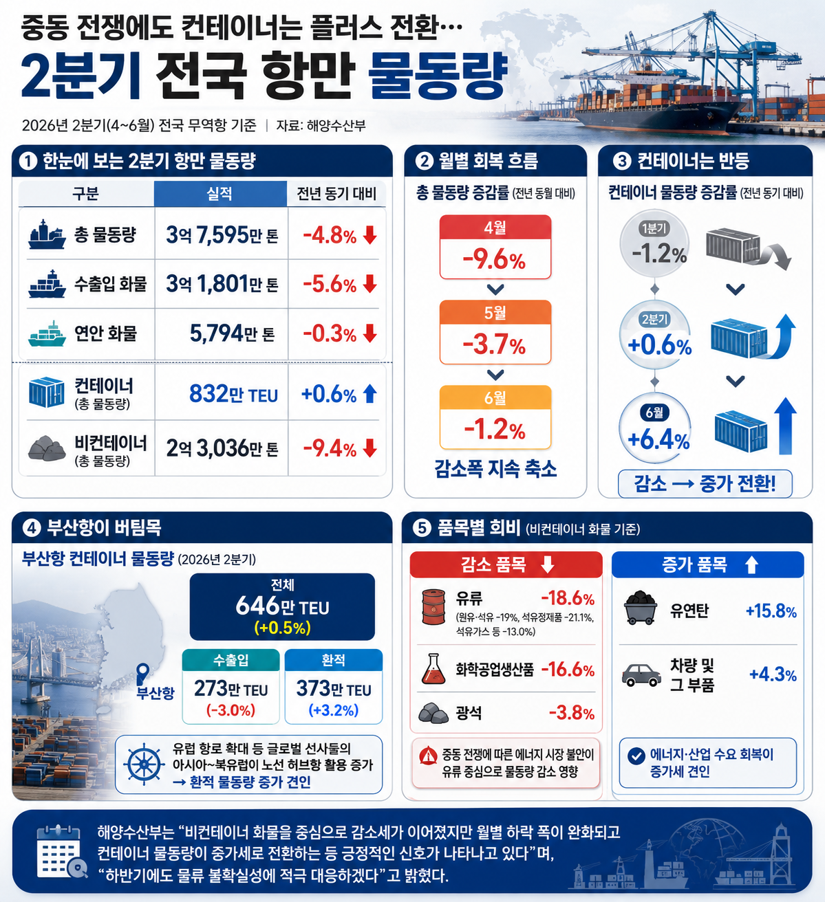 ▲2026년 2분기 항만물동량 인포그래픽 (해양수산부)