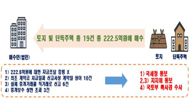 ▲계약일 허위 신고 및 중개보수 상한 초과 사례. (사진제공=국토교통부)