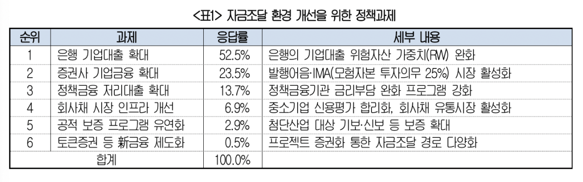 ▲자금조달 환경 개선을 위한 정책과제 (사진=대한상공회의소)