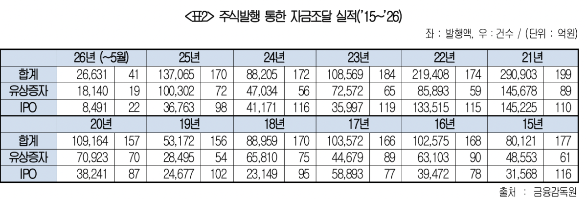▲주식발행 통한 자금조달 실적(2015~2026년) (사진=대한상공회의소)
