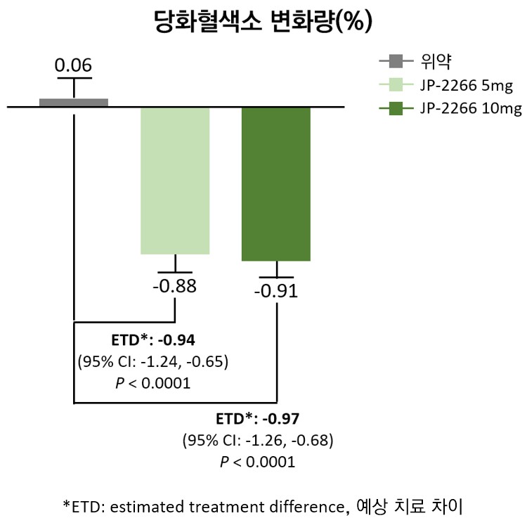 ▲제일약품의 제2형 당뇨병 치료제 JP-2266 임상 2상 결과가 국제학술지에 게재됐다. (사진제공=제일약품)