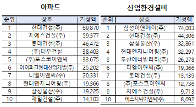 ▲2025년 아파트·산업환경설비 공사 실적 표. (사진제공=국토교통부)