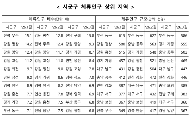 (국가데이터처)