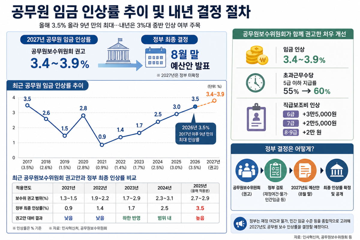 ▲공무원 임금 인상률 추이 (기획예산처)