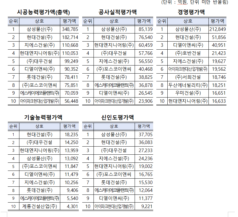 ▲2026년 시공능력평가 항목별 상위 10개사 현황 토목건축 부문. (사진제공=국토교통부)