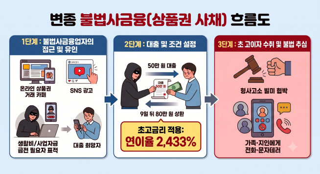 ▲상품권 사채 개요도. (자료제공=서울시)