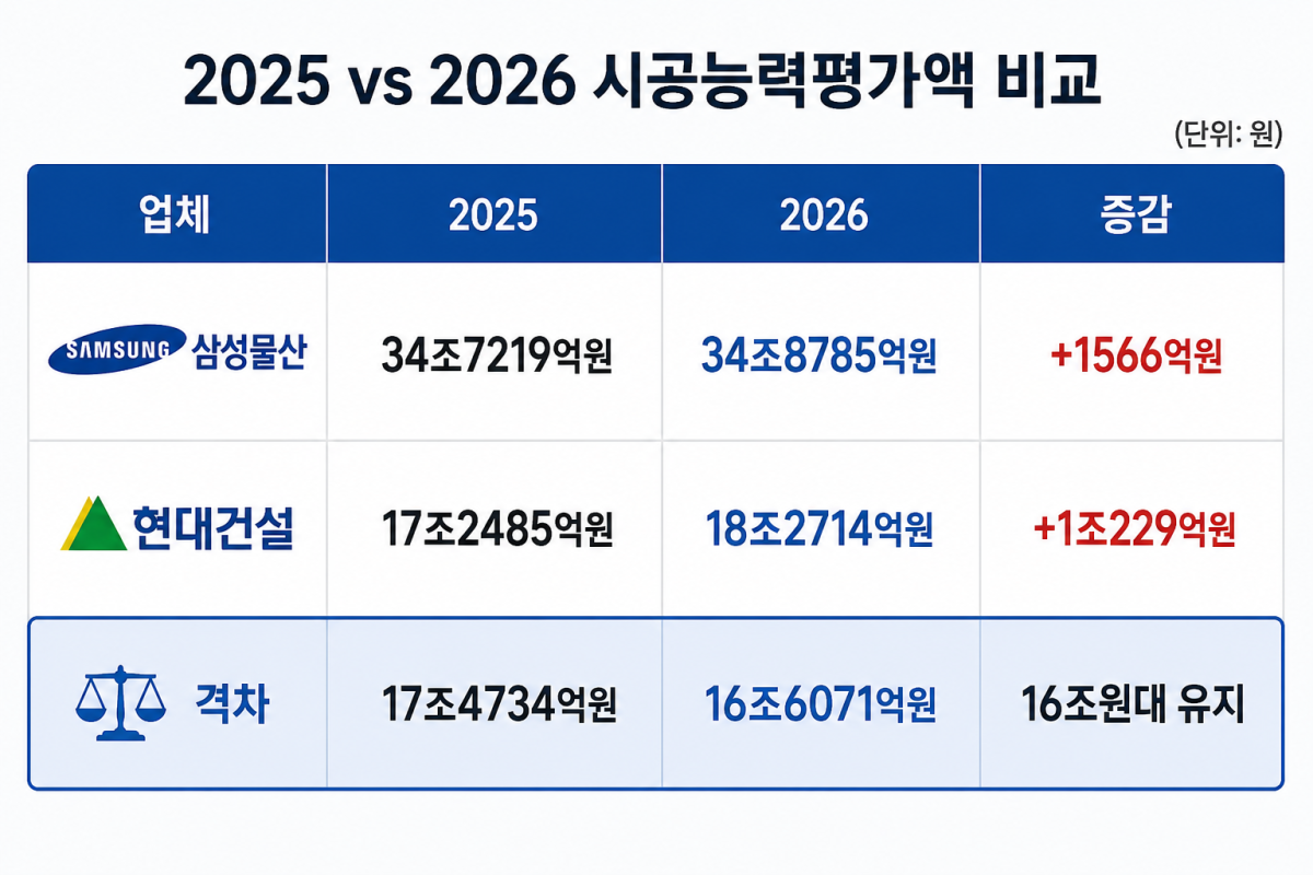 ▲삼성물산과 현대건설 시공능력평가액 비교. (사진=AI 생성)