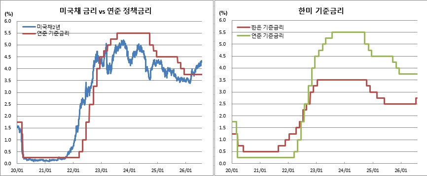 (한국은행, 연준, 체크)