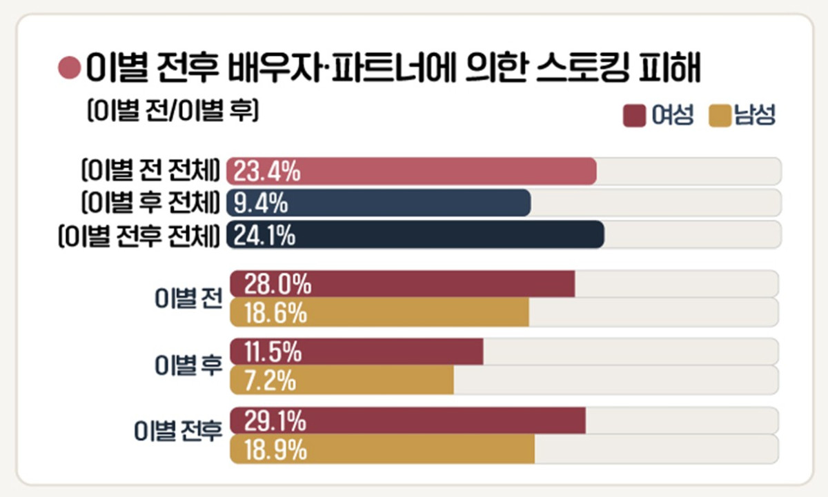 ▲이별 전후배우자·파트너에 의한 스토킹 피해. (제공=성평등가족부)
