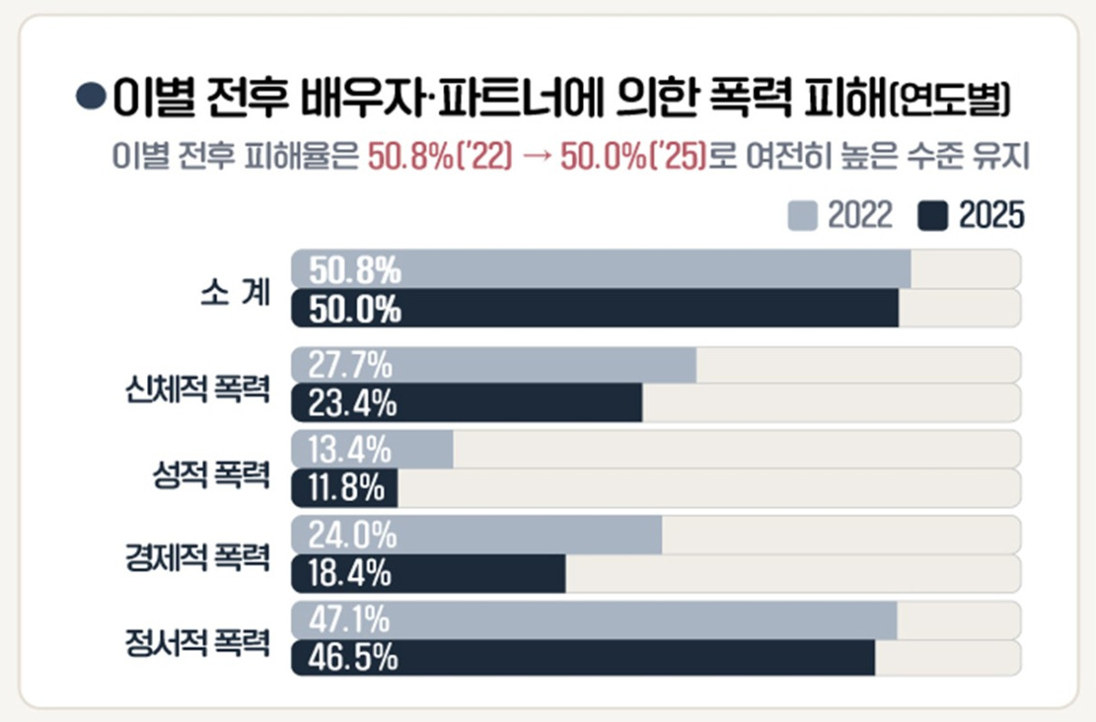▲이별 전후배우자·파트너에 의한 폭력 피해. (제공=성평등가족부)