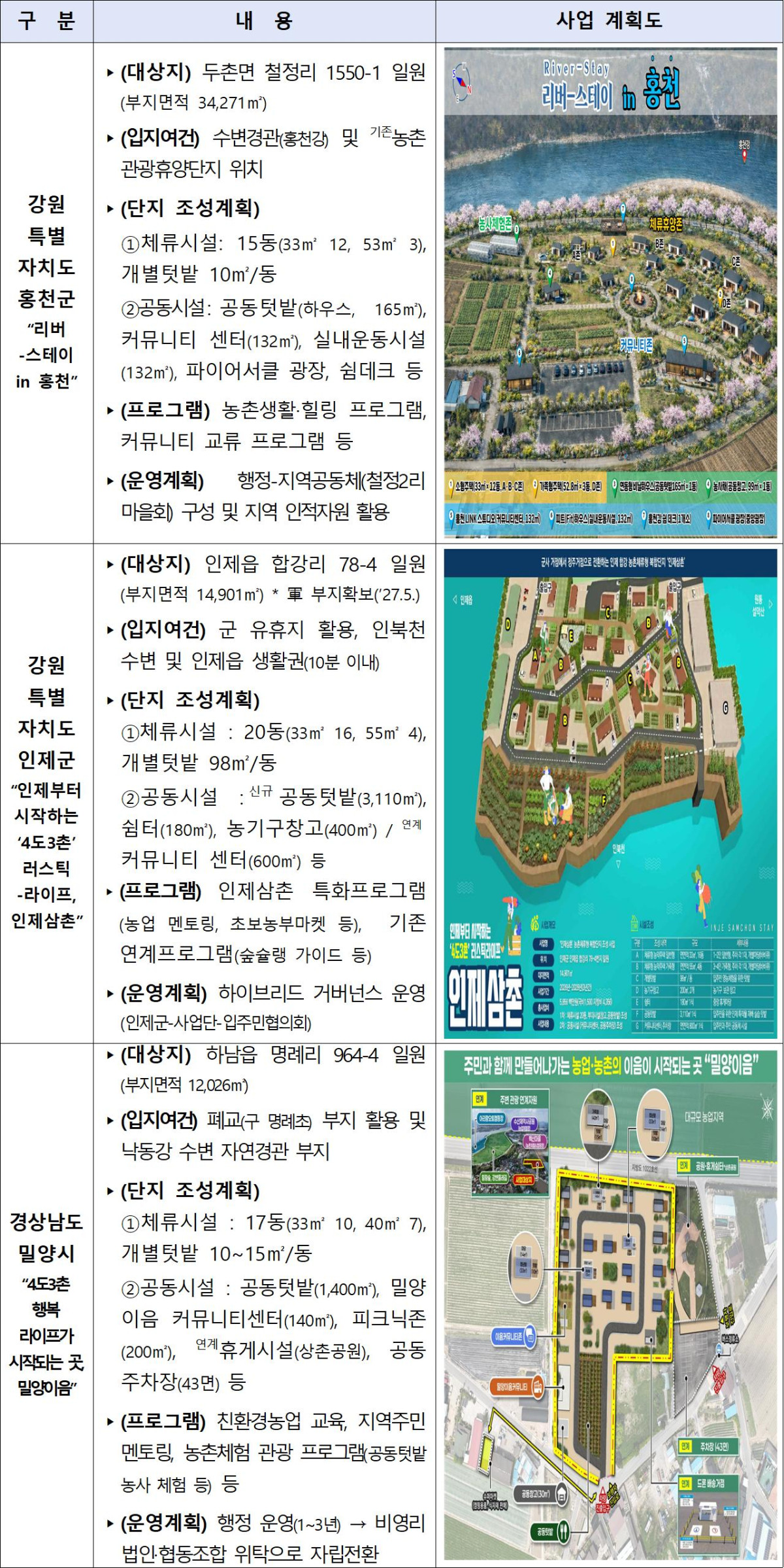 ▲2026년 농촌 체류형 복합단지 조성사업 선정 3개소 현황 (자료제공=농림축산식품부)