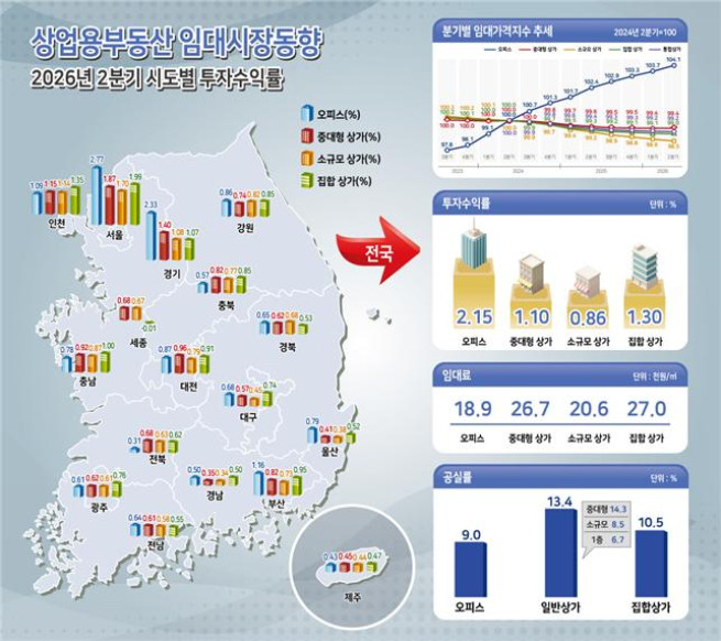 ▲2분기 상업용부동산 임대시장동향. (사진제공=한국부동산원)