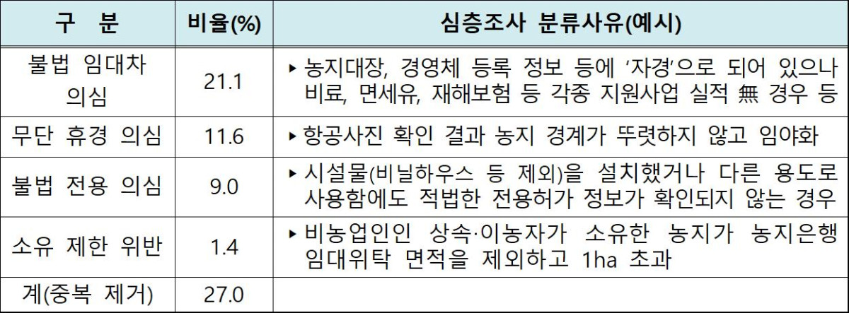 ▲기본조사 결과 심층조사 분류사유 (자료제공=농림축산식품부)