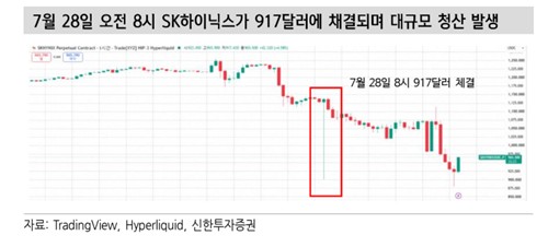 ▲지난 28일 넥스트레이드 프리마켓에서 SK하이닉스 한 주가 29.99% 낮은 가격에 체결되자, 온체인 파생상품 시장에서는 5천740만달러(약 826억원) 롱포지션이 청산됐다. (사진=신한투자증권)
