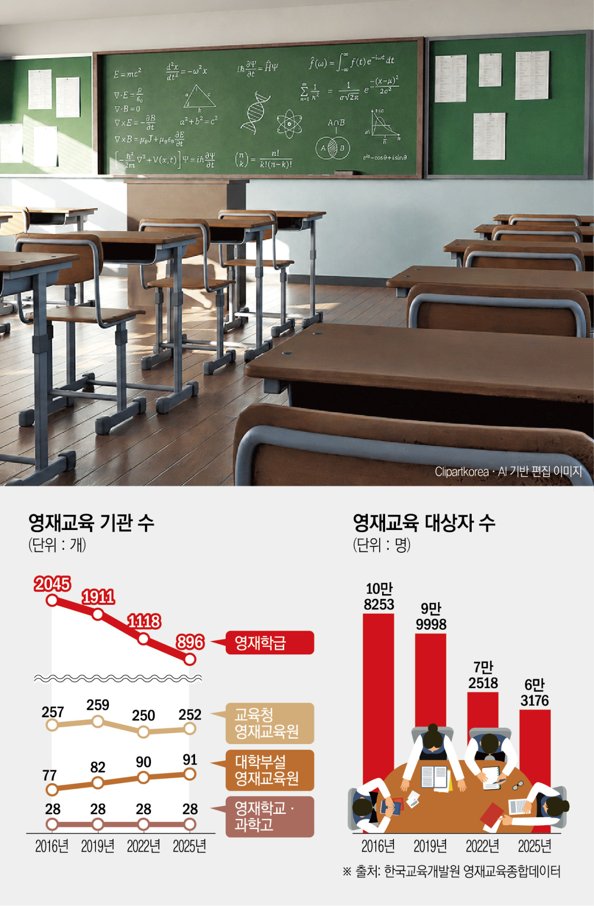 ▲영재교육기관 및 대상자 추이 (한국교육개발원)