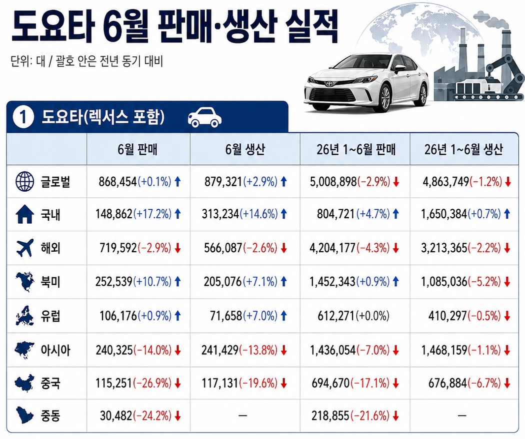 ▲자료: 도요타 / 그래픽=AI 기반 편집 이미지(Chat GPT)