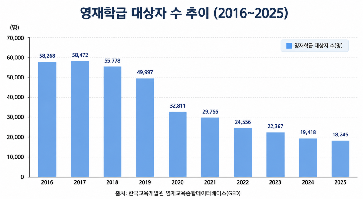 ▲영재학급 대상자 수 추이. (사진=AI 생성)