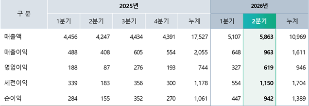 ▲롯데정밀화학
