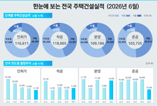 ▲상반기 전국주택건설실적 인포그래픽. (사진제공=국토교통부)