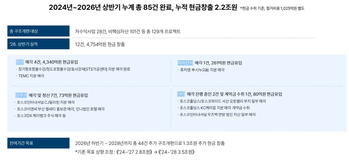 ▲포스코그룹