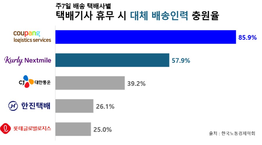 ▲주7일 배송 택배사별 휴무 시 대체인력이 충원되는 비율에서 쿠팡CLS가 1위를 기록하였다. (한국노동경제학회 제공)