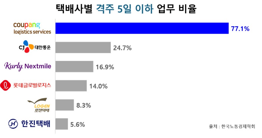 ▲주6일(주 3일, 4일, 5일, 5.5일) 미만 업무를 응답한 택배기사 비율은 쿠팡CLS를 제외하면 30%가 되지 않는다. (한국노동경제학회 제공)