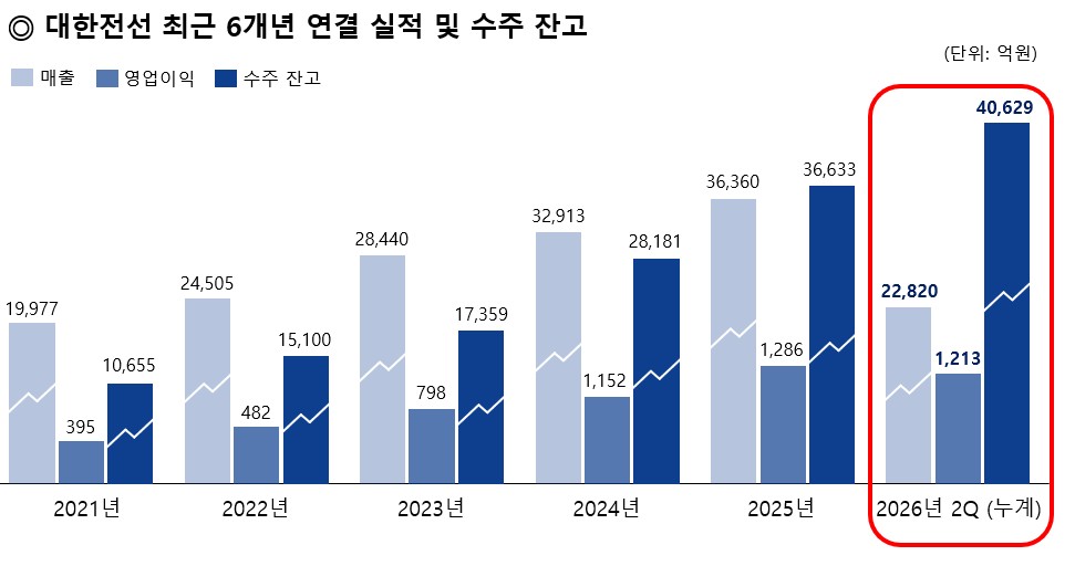 ▲대한전선 최근 6개년 연결 실적 (사진=대한전선)