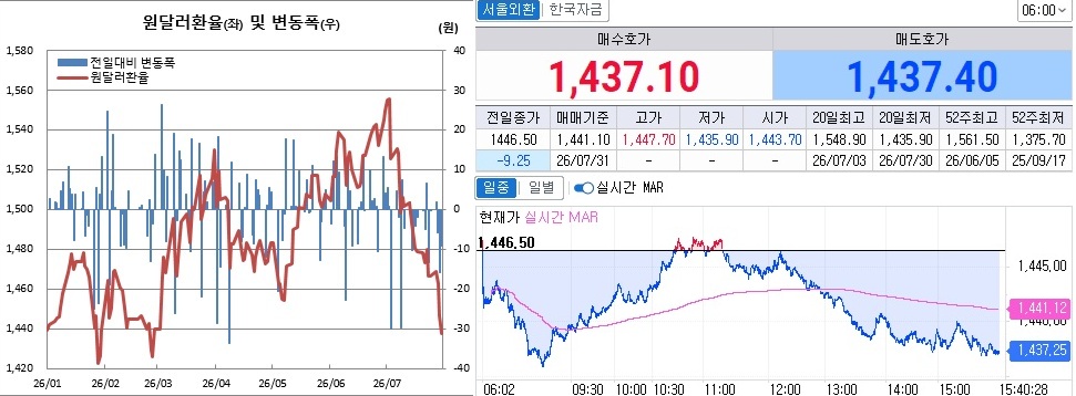 ▲30일 원달러 환율 흐름. 왼쪽은 오후 3시30분 종가기준 일별추이, 오른쪽은 오후 3시40분 현재 장중추이 (체크)
