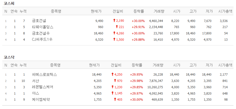 ▲30일 코스피, 코스닥 시장 상한가 종목. (출처=네이버페이증권)