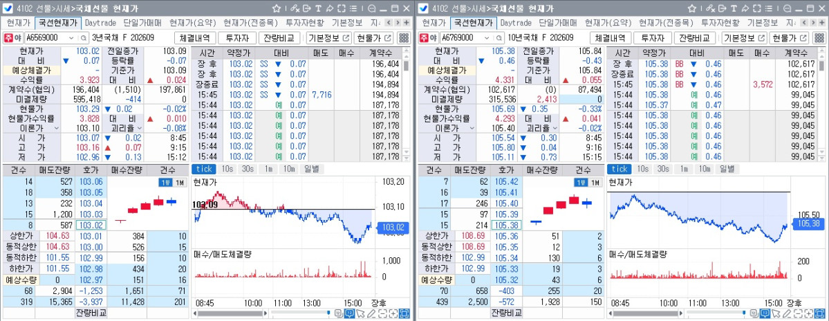 ▲30일 국채선물 장중 흐름. 왼쪽은 3년선물, 오른쪽은 10년선물 (체크)