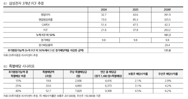 (출처=DS투자증권)