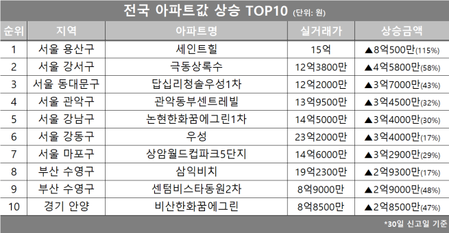 (자료제공=호갱노노)