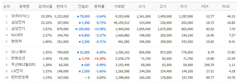 ▲31일 네이버페이증권 검색 상위 종목. (출처=네이버페이증권)