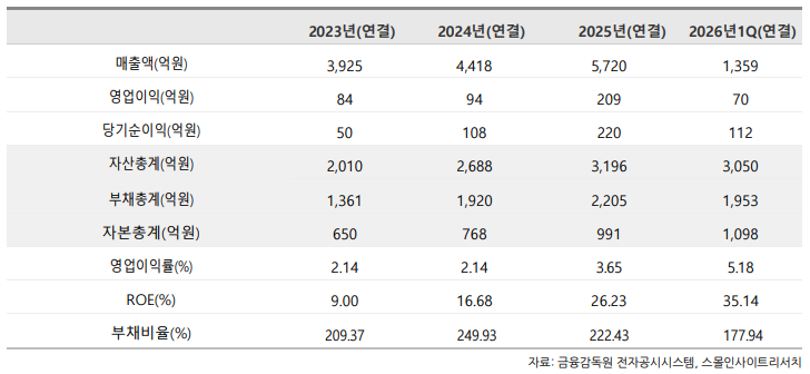 (출처=스몰인사이트리서치)