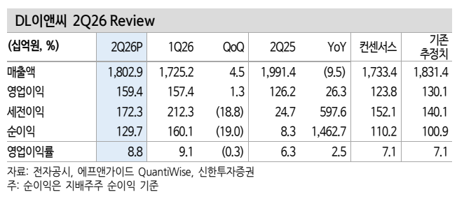 ▲DL이앤씨 실적 추이. (출처=신한투자증권)
