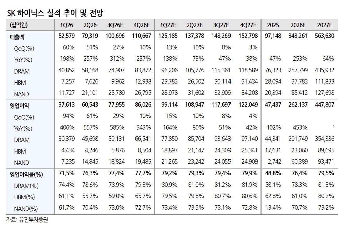 ▲출처=SK하이닉스 실적 추이 및 전망. (출처=유진투자증권)