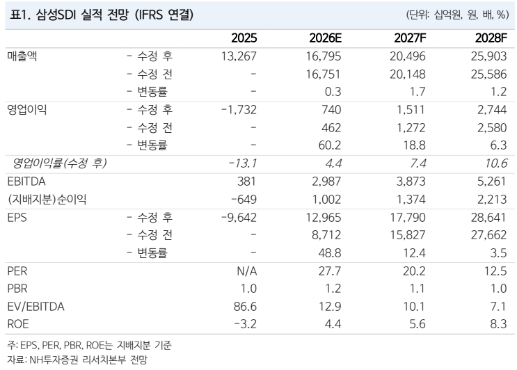 ▲삼성SDI 실적 추이 및 전망. (출처=NH투자증권)