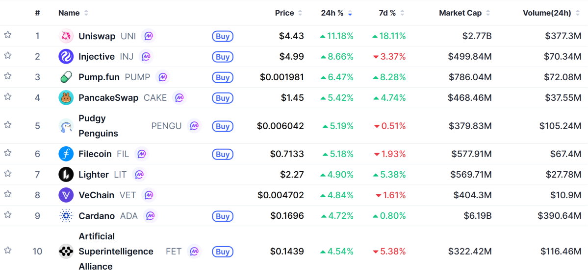 ▲시가총액 TOP 100 가상자산 중 상승률 TOP 10 가상자산 정보 (사진제공=CoinMarketCap)