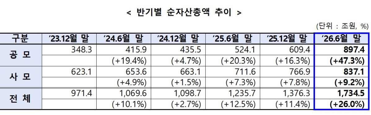 (금융투자협회)