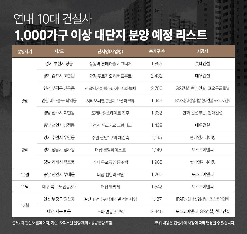 ▲10대 건설사 1000가구 이상 대단지 분양 예정 리스트 (사진제공=리얼투데이)