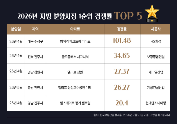▲2026년 지방 분양시장 1순위 경쟁률 TOP_5 (사진제공=리얼투데이)