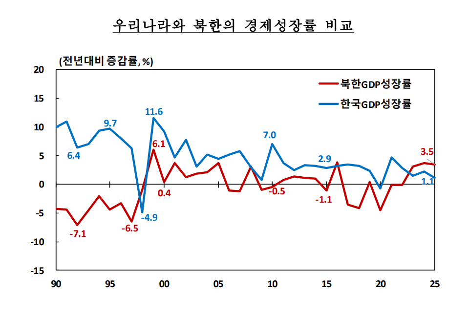 ▲우리나라와 북한의 경제성장률 비교 그래프. (자료제공 = 한국은행)