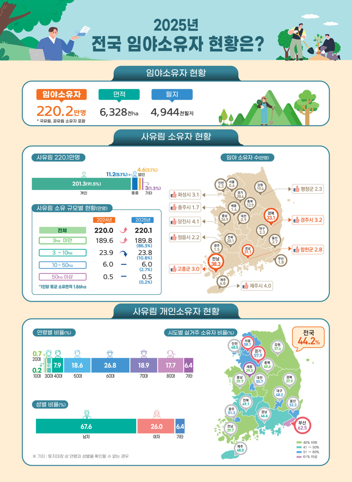 ▲2025년 전국임야소유자현황 인포그래픽 (자료제공=산림청)