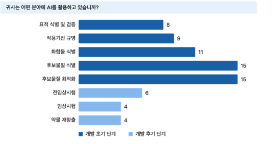 ▲AI 신약개발에 대한 인식 조사 결과 (사진제공=한국제약바이오협회)