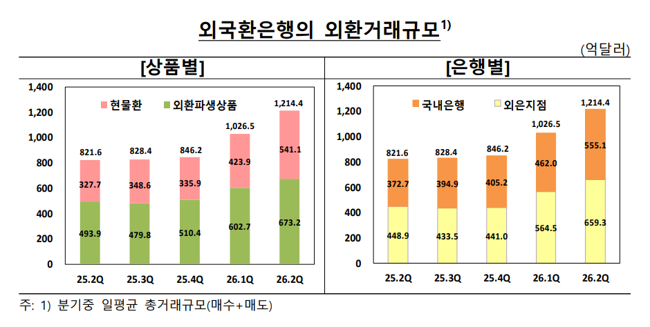 ▲외국환은행의 외환거래규모 표 (자료제공 = 한국은행)