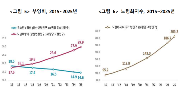 (국가데이터처)