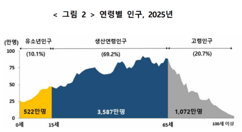 (국가데이터처)