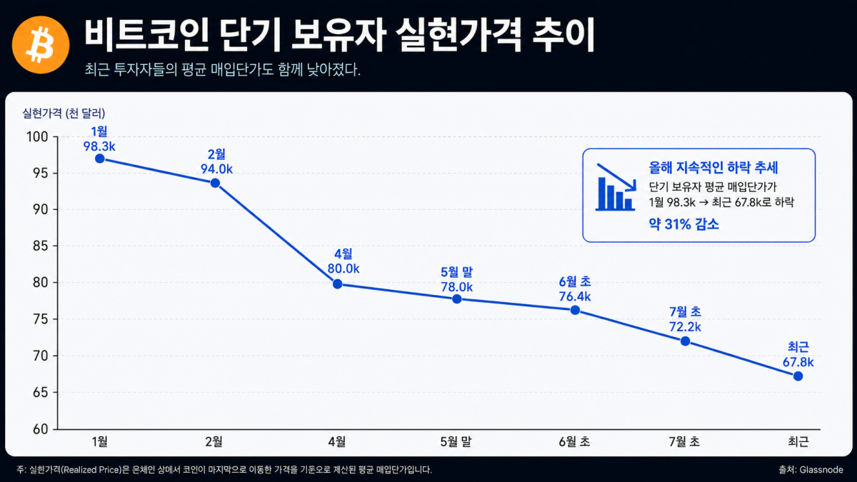 ▲비트코인 단기 보유자 실현가격이 올해 1월 9만8300달러에서 최근 6만7800달러까지 하락한 흐름. 가격 조정 과정에서 낮은 가격대의 손바뀜이 늘며 최근 투자자들의 평균 매입단가도 낮아졌다. (챗GPT)