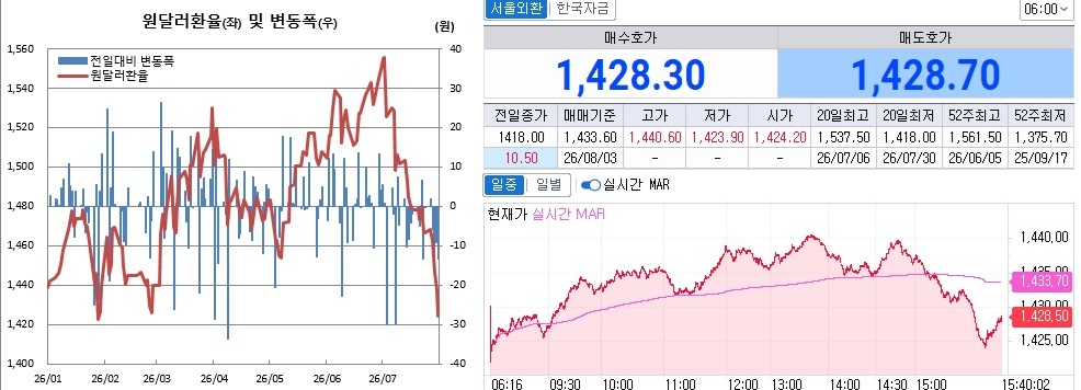▲31일 원달러 환율 흐름. 왼쪽은 오후 3시30분 종가 기준 일별추이, 오른쪽은 오후 3시40분 현재 장중추이 (체크)